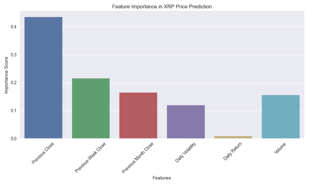 Bar chart showing the relative importance of different features in predicting XRP price movements.