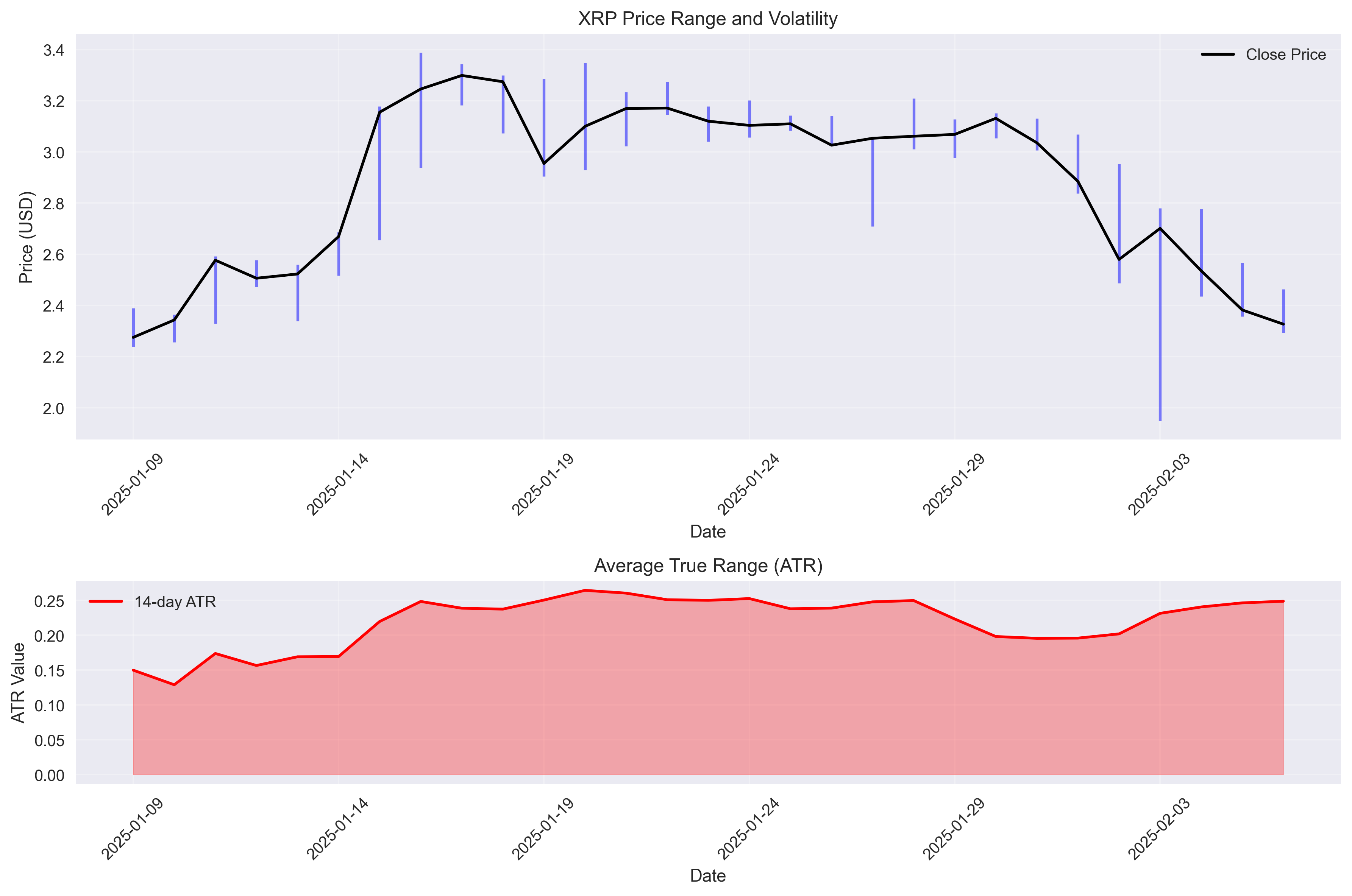 XRP price volatility and Average True Range (ATR) analysis