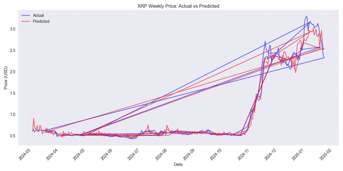 Comparison of actual vs predicted weekly XRP prices showing prediction accuracy and trends over time.