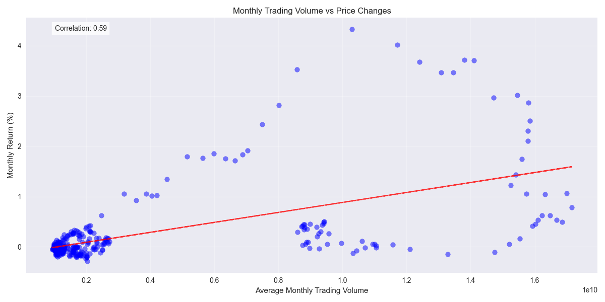 Scatter plot showing the relationship between monthly trading volume and price returns with trend line and correlation coefficient.