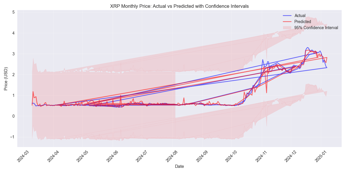 Comparison of actual vs predicted monthly XRP prices with 95% confidence intervals showing prediction uncertainty over time.