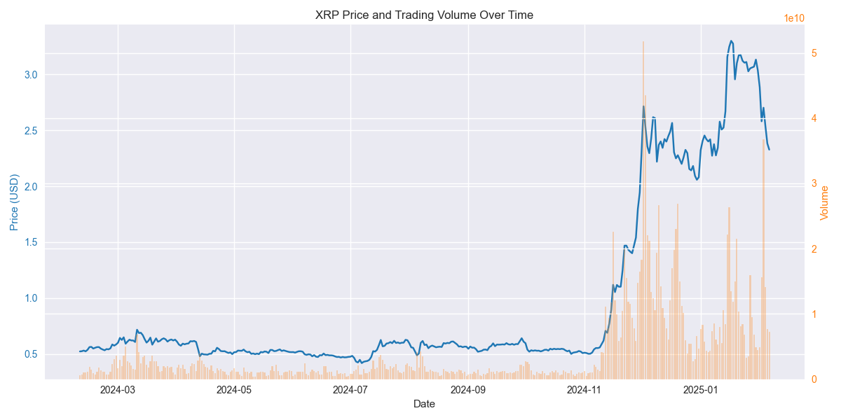 Line plot showing the relationship between XRP price movements and trading volume over time.