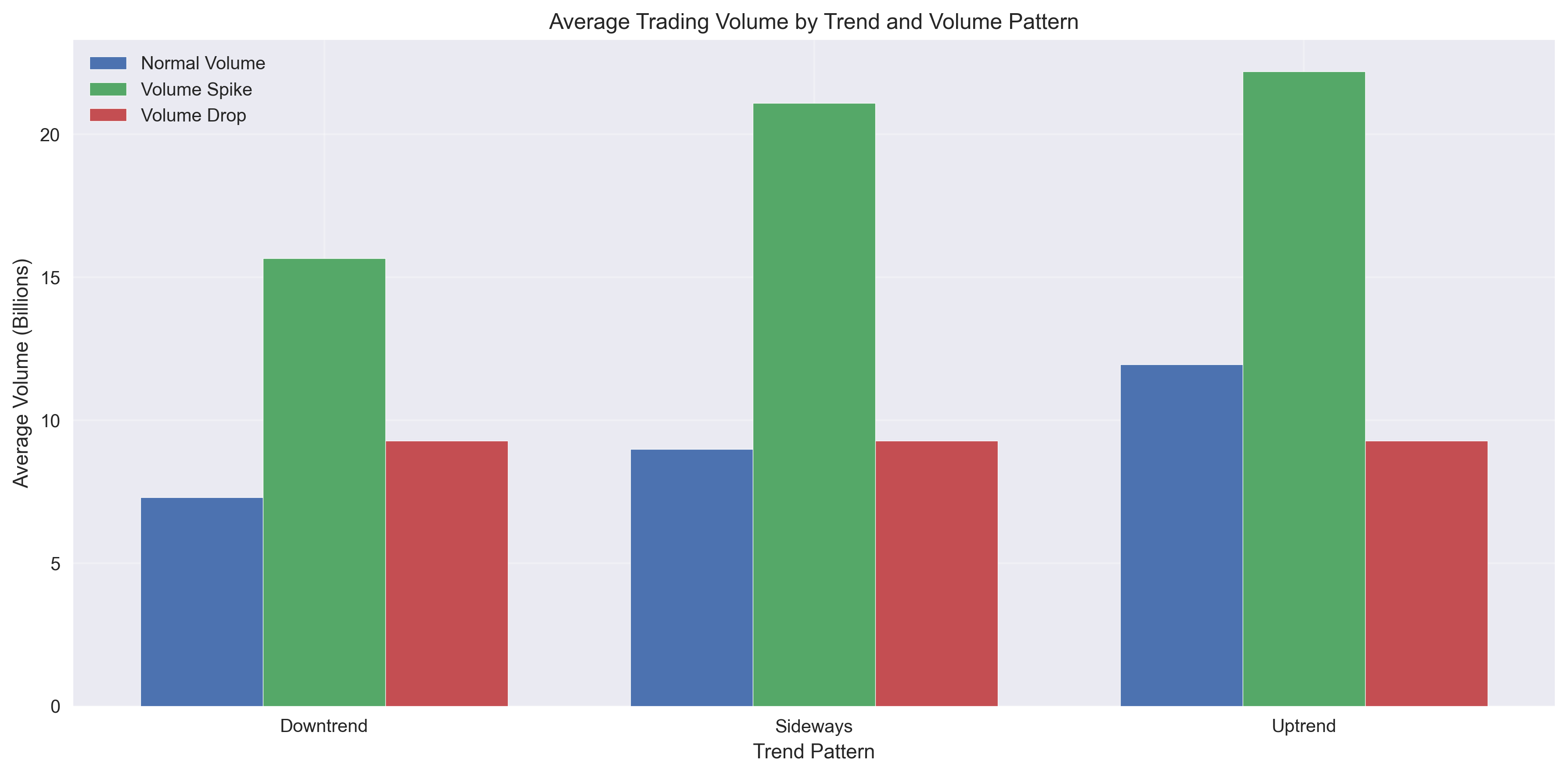 Average trading volumes grouped by trend patterns and volume patterns