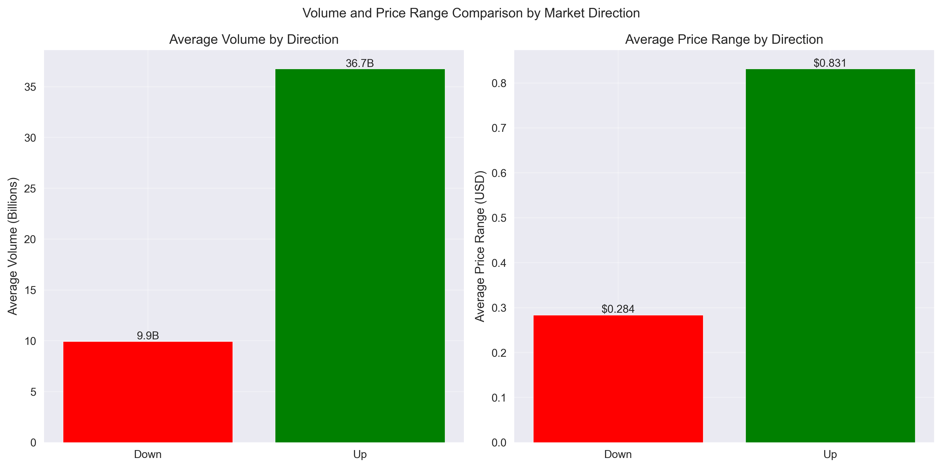 Comparison of average trading volumes and price ranges for up and down days