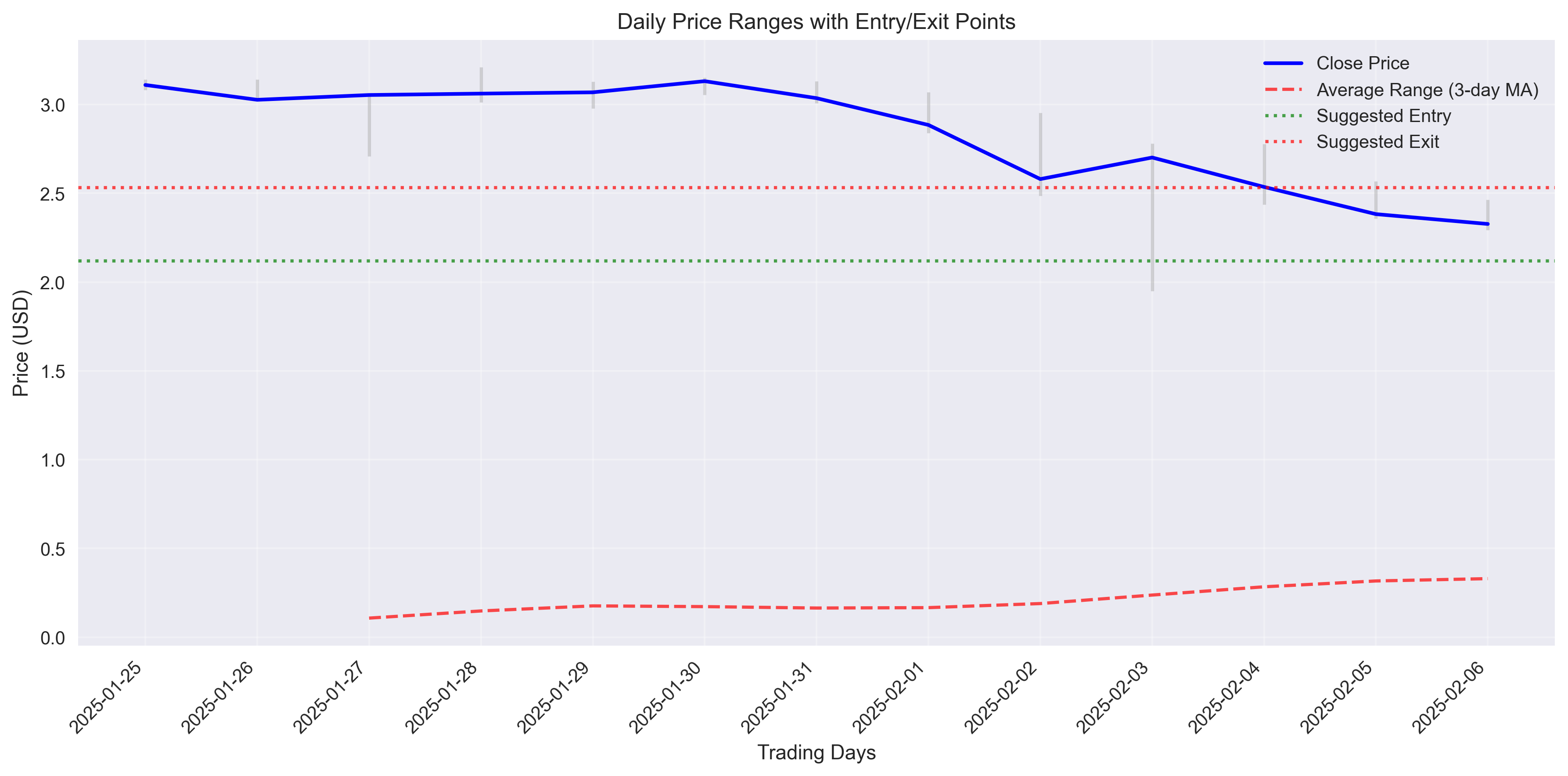 Daily price ranges with suggested entry and exit points based on average movements