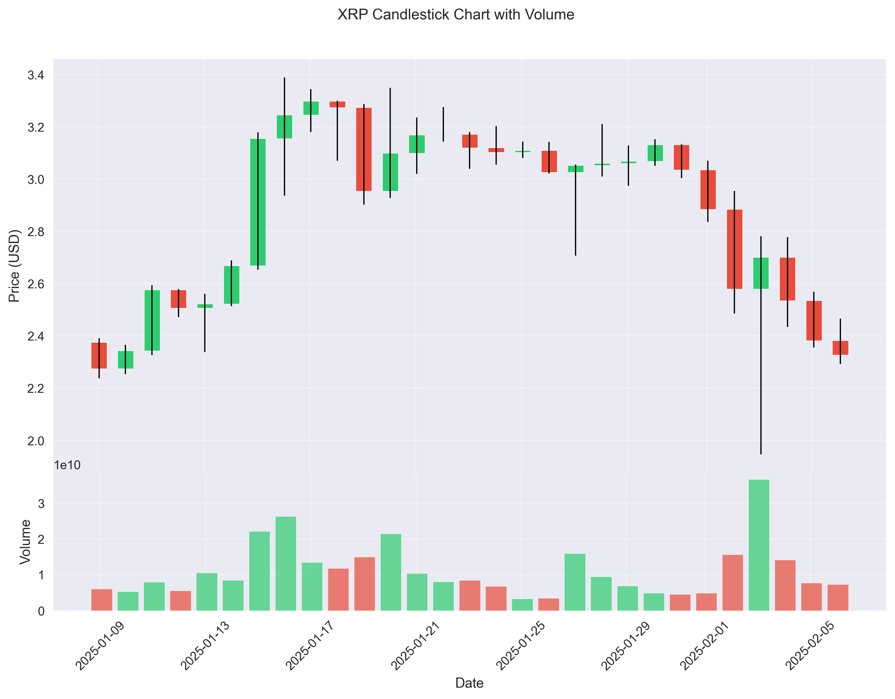 XRP candlestick chart showing daily price ranges and volume patterns over the past 30 days