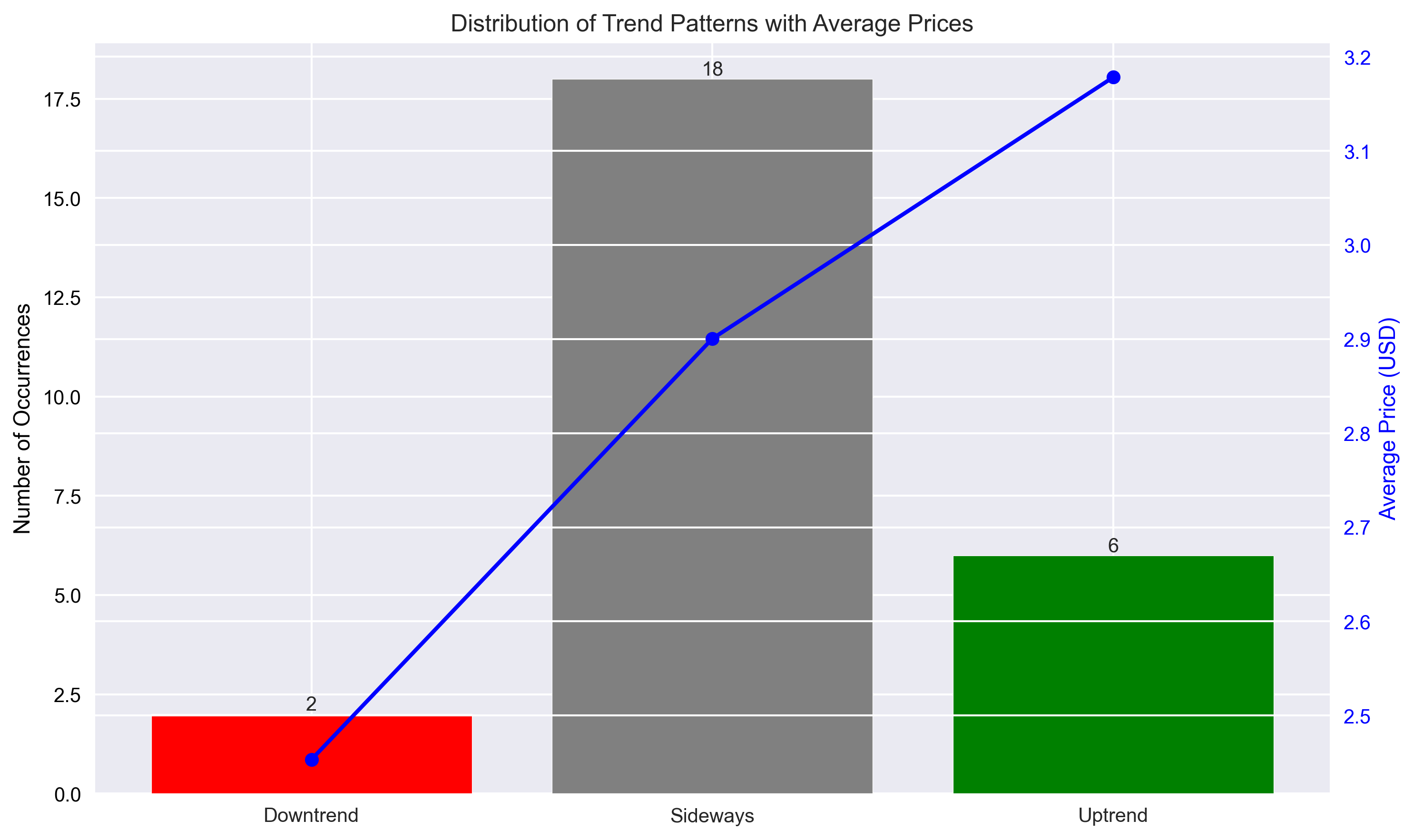 Distribution of trend patterns showing occurrence count and average prices