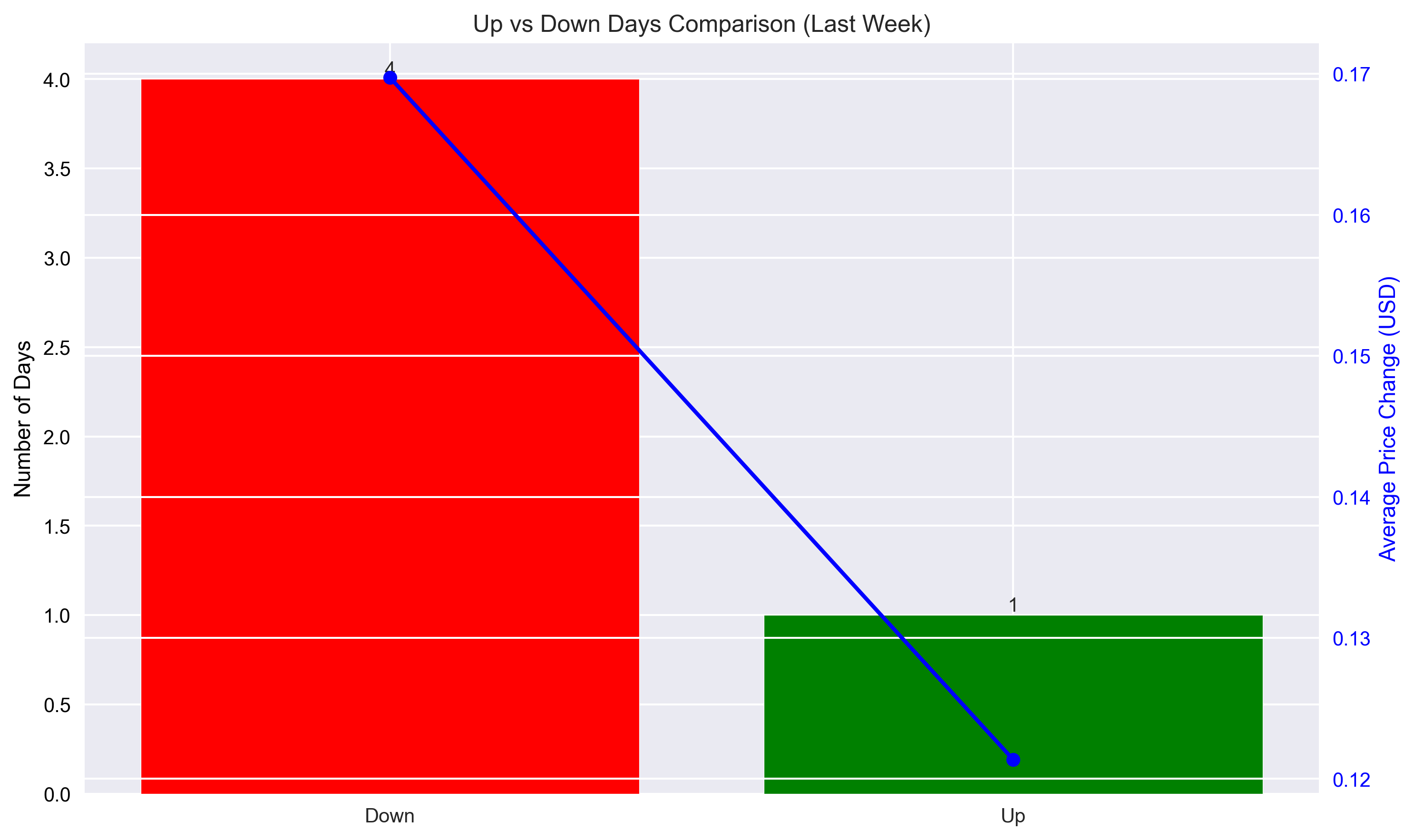 Comparison of up and down days with their average price changes over the last week