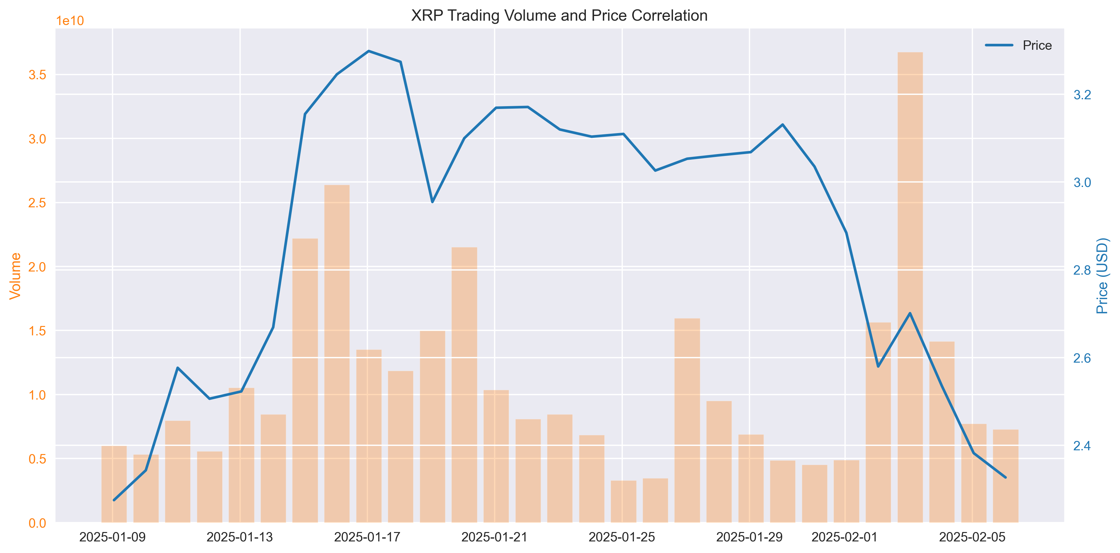 Trading volume spikes and their correlation with XRP price movements