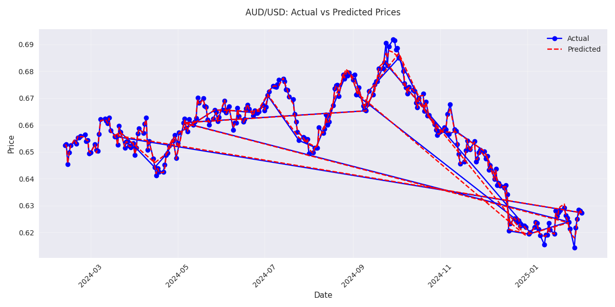 Comparison of actual AUD/USD prices against model predictions since January 2024, showing the emerging upward trend and prediction accuracy