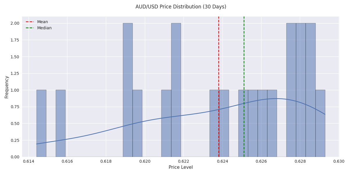 Distribution of AUD/USD price levels over 30 days showing areas of price concentration