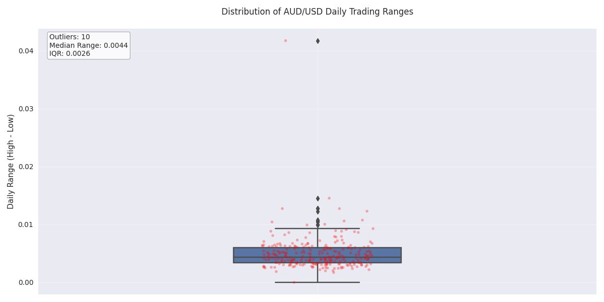 Box plot analysis of AUD/USD daily trading ranges showing distribution and outliers