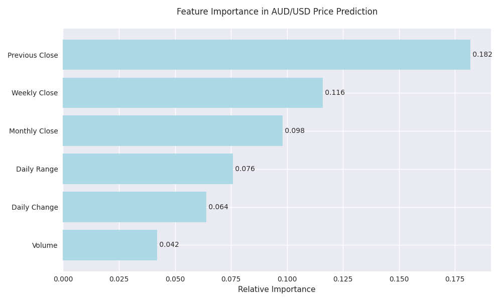 Feature importance analysis showing the relative importance of different technical indicators in predicting AUD/USD movements