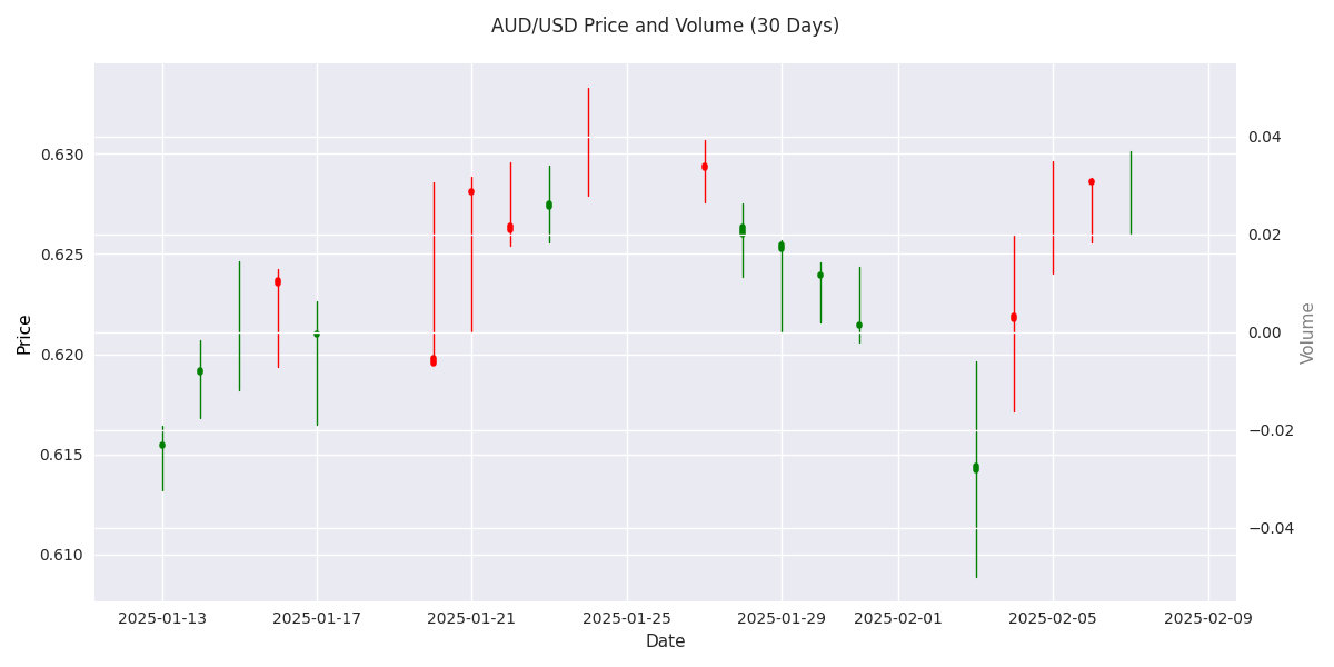 AUD/USD daily price bars and volume over 30 days showing market activity and price action