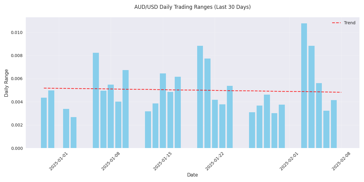 Daily trading ranges of AUD/USD over the past month, showing increasing volatility pattern with trend line