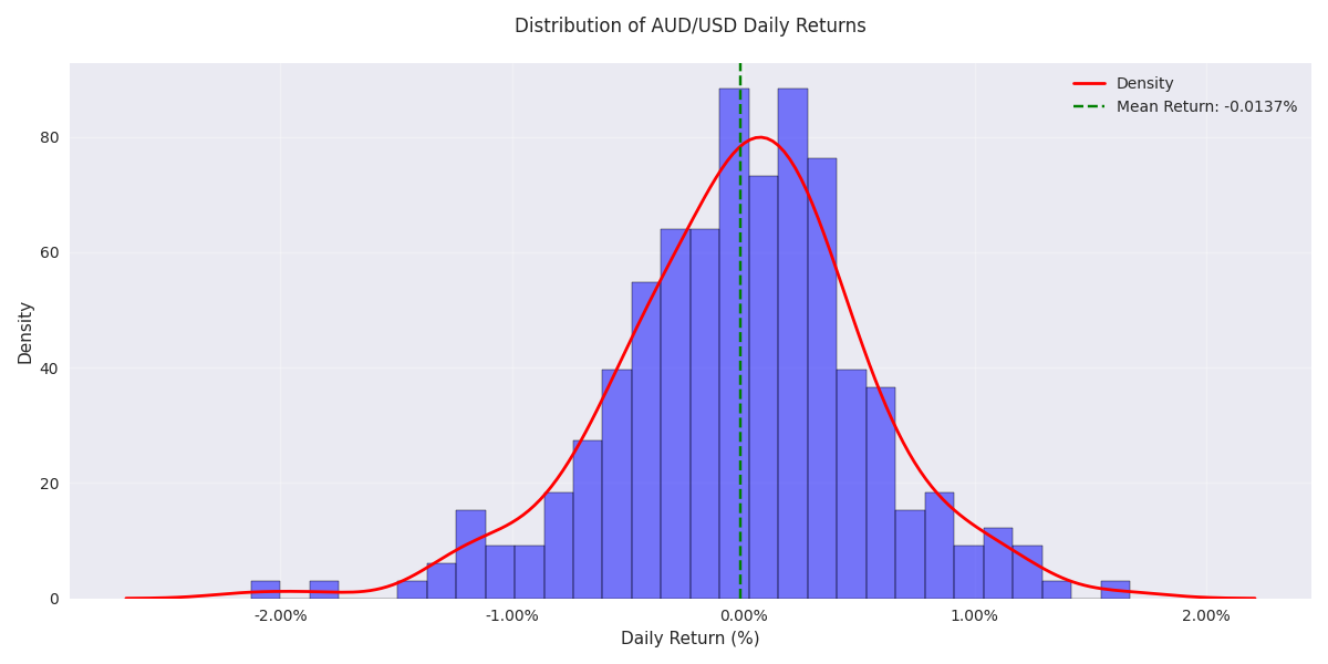 Distribution of AUD/USD daily returns showing the concentration and probability density of price movements