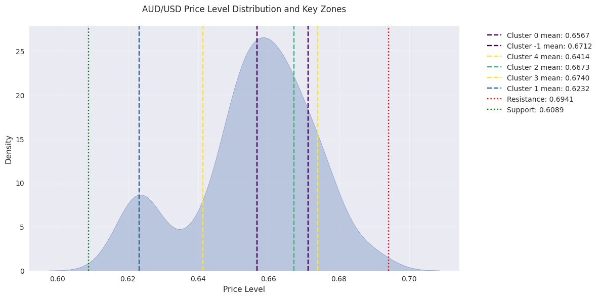 Distribution of AUD/USD price levels showing cluster densities and key support/resistance zones