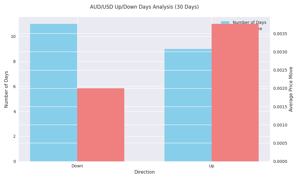 Comparison of up and down days frequency and their average price movements for AUD/USD over 30 days