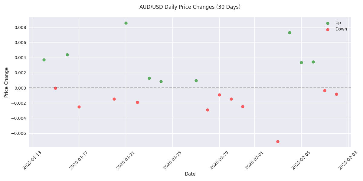 Daily price changes scatter plot showing the distribution of up and down moves for AUD/USD