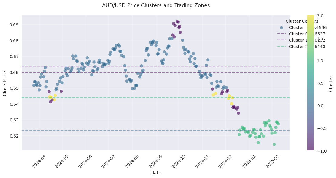 AUD/USD price clusters over time showing distinct trading zones and cluster centers