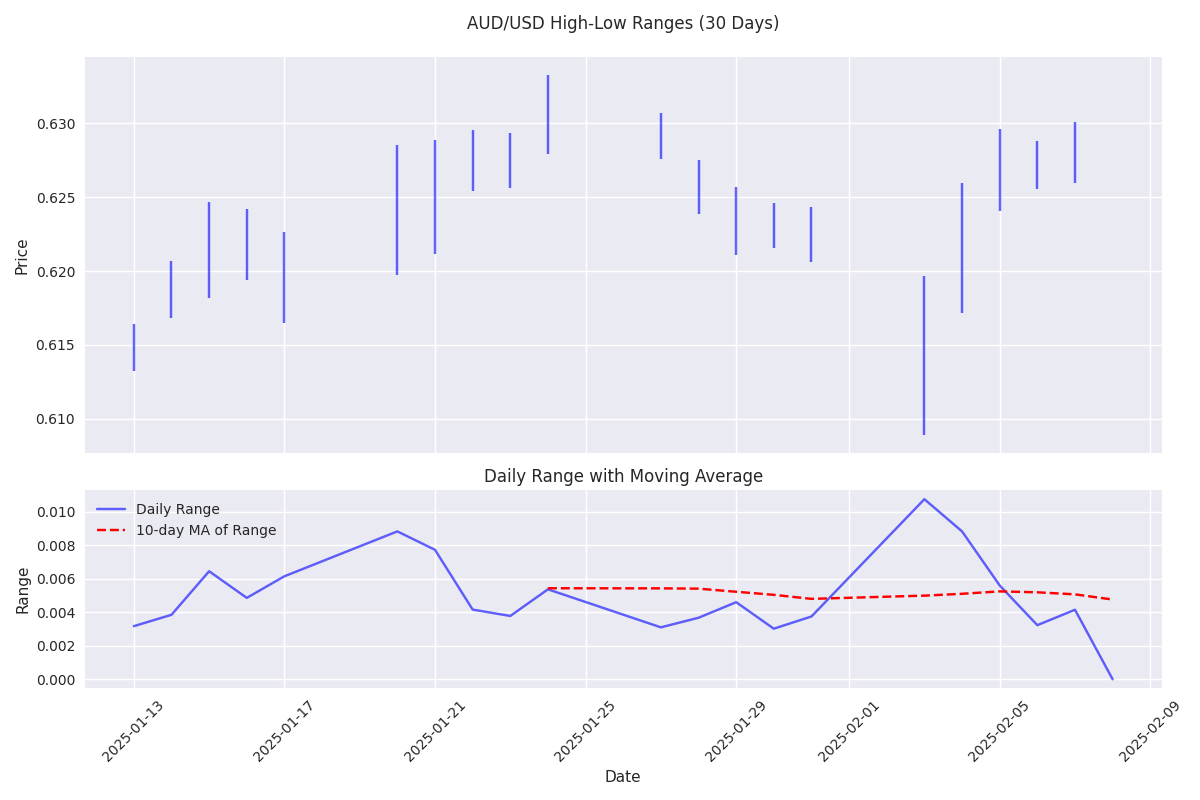 Daily high-low ranges and moving average of range for AUD/USD over 30 days