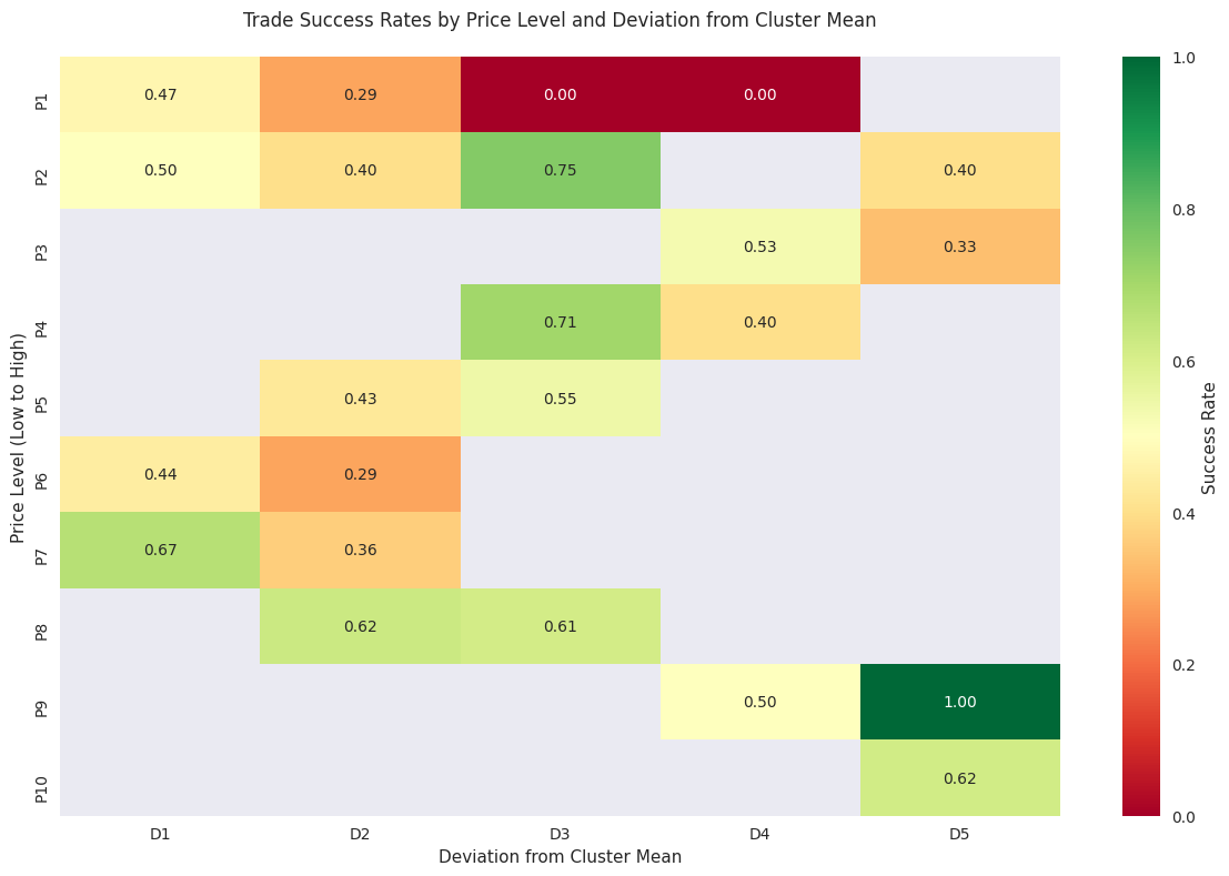 Heat map showing trade success rates across different price levels and deviations from cluster means