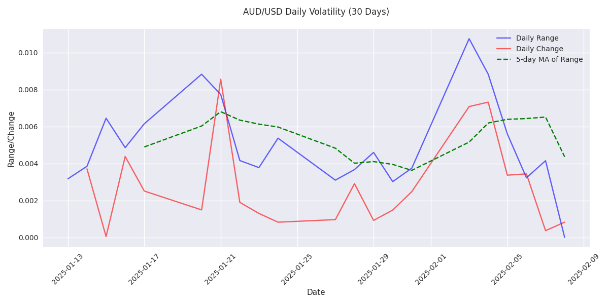 Daily trading ranges and price changes for AUD/USD over 30 days showing volatility patterns