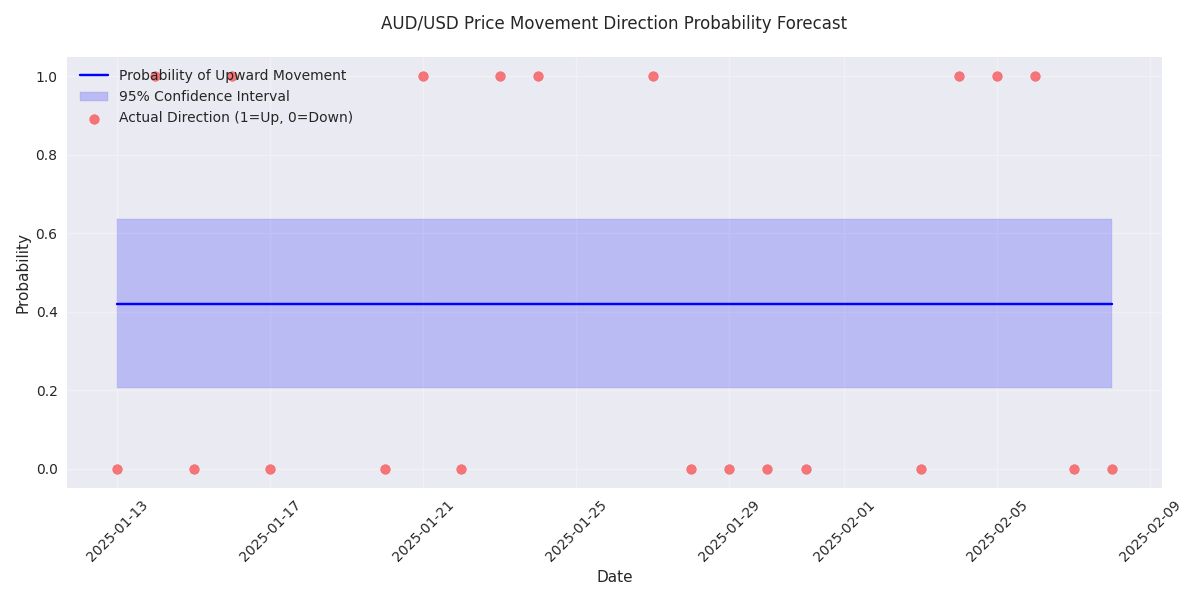 Predicted probabilities of AUD/USD price movement direction with confidence intervals and actual price movements