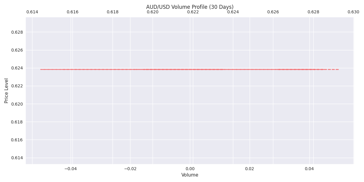 Volume distribution across different price levels for AUD/USD over 30 days showing areas of high trading activity