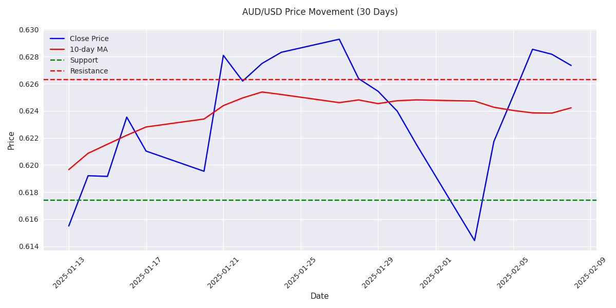 AUD/USD price movement over 30 days with 10-day moving average and key support/resistance levels highlighted