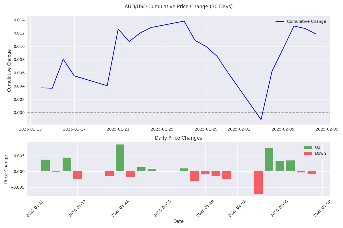 Cumulative price change and daily price movements for AUD/USD over 30 days