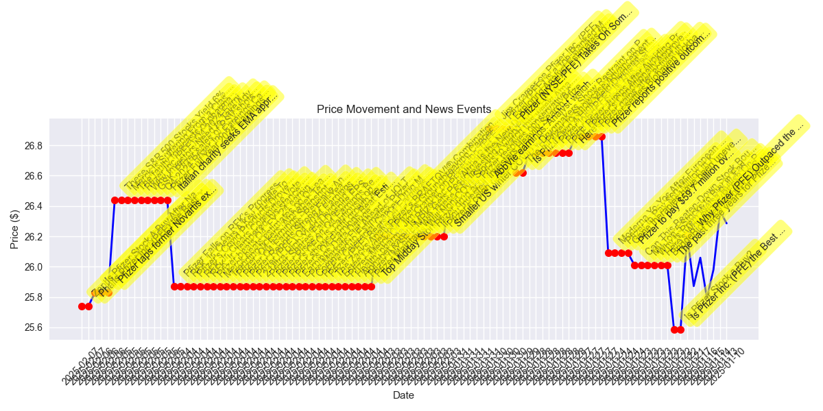 Timeline of price movements with overlaid news events