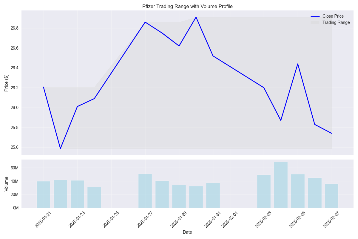 Price chart showing trading range and volume profile for Pfizer stock