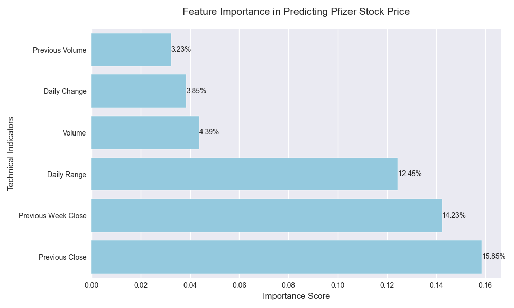 Horizontal bar chart showing the relative importance of different technical indicators in predicting Pfizer's stock price movements.