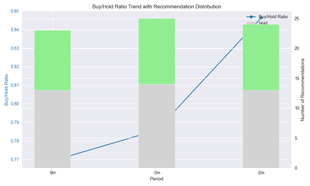 Buy/Hold ratio trend showing the relationship between buy and hold recommendations over time