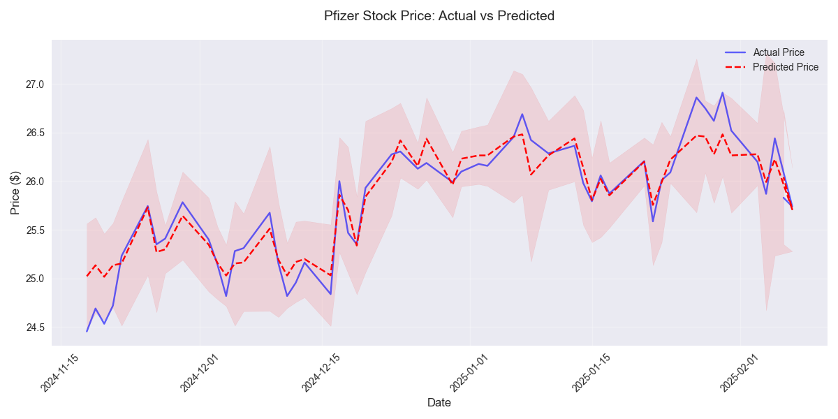 Line chart comparing actual Pfizer stock prices with model predictions, including confidence bands based on daily price ranges.