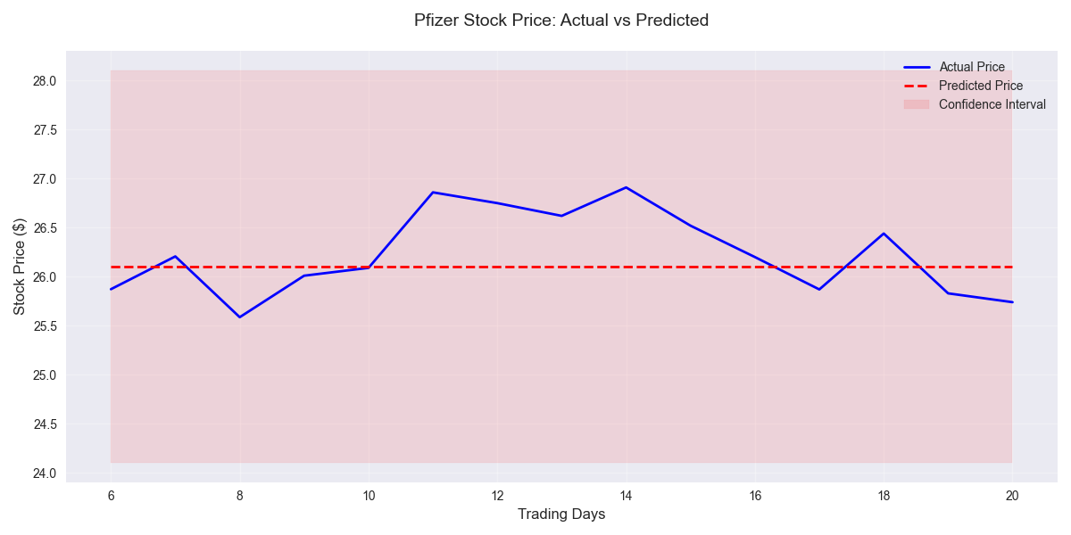 Line chart comparing actual Pfizer stock prices with model predictions and confidence intervals over the past 30 trading days.