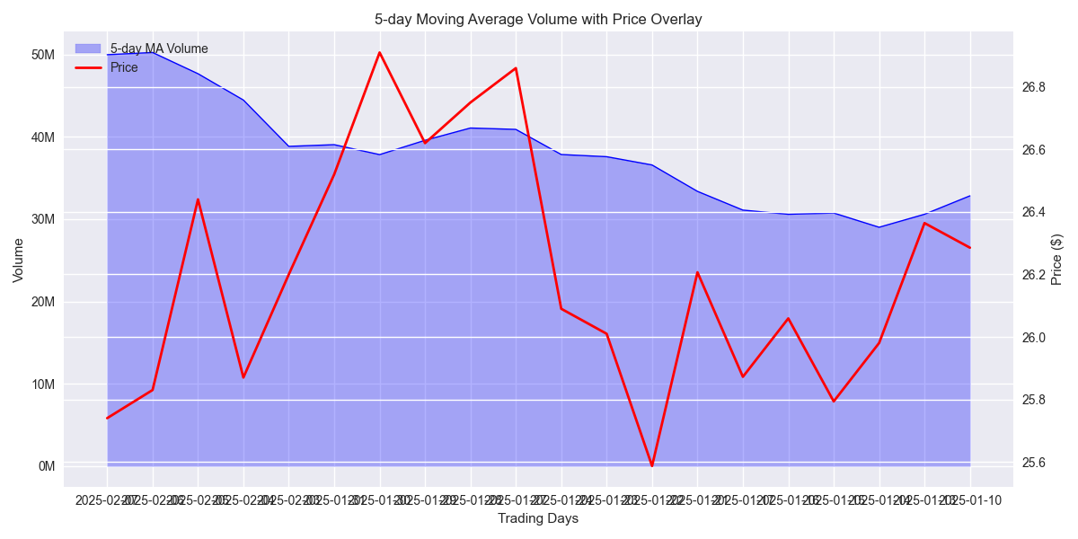 5-day moving average volume trend with price overlay