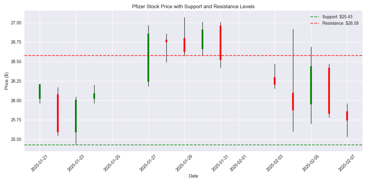 Candlestick chart showing Pfizer's price action with key support and resistance levels