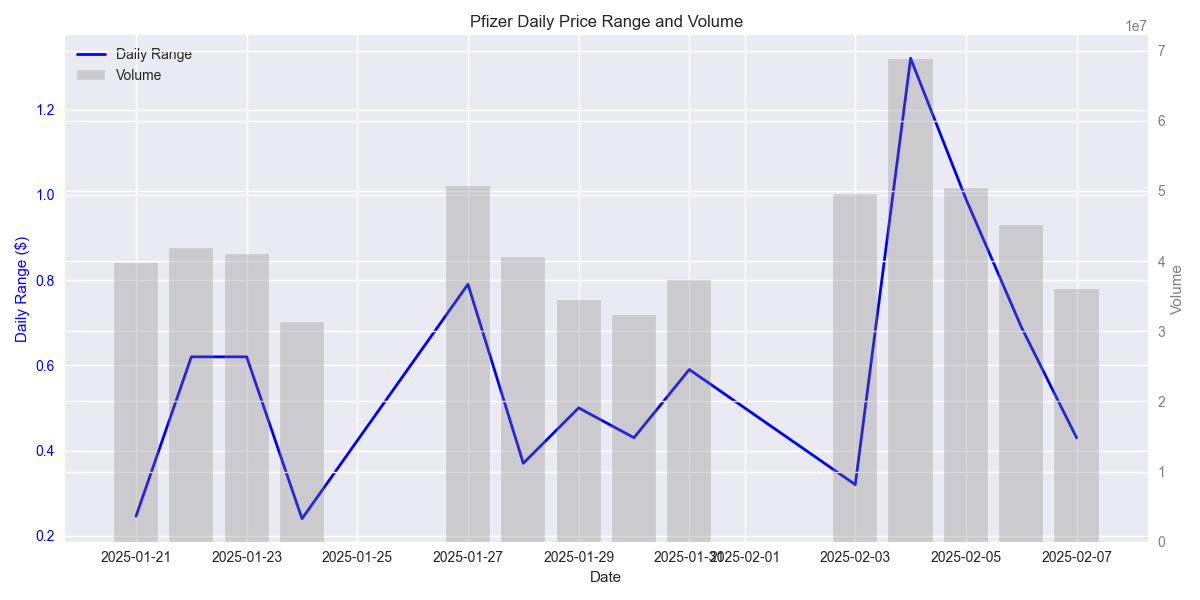 Daily price range and trading volume for Pfizer stock over the past 20 trading days