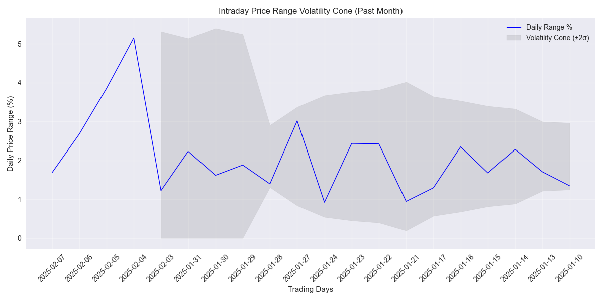 Intraday price range volatility cone showing daily trading ranges and expected volatility bands