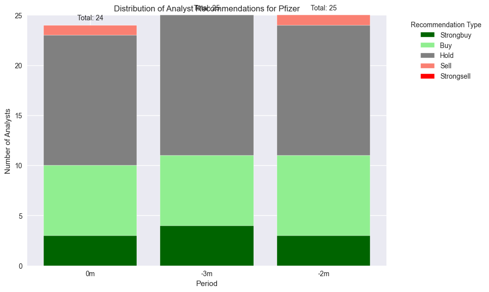 Distribution of analyst recommendations for Pfizer over the last three periods