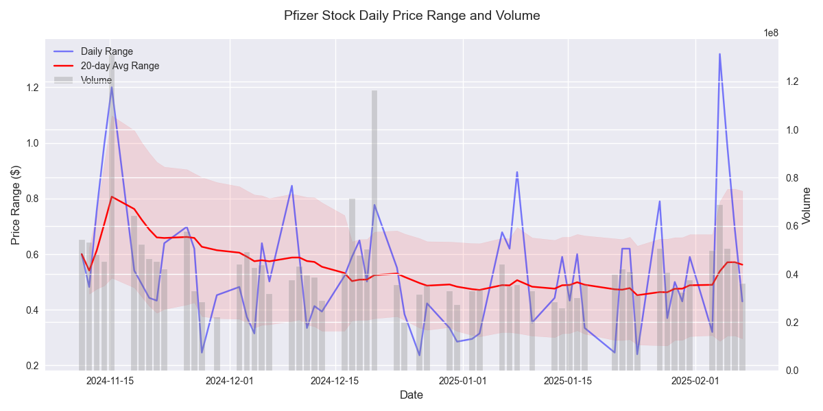 Combination chart showing Pfizer's daily price ranges and trading volume with 5-day moving averages to highlight volatility patterns.