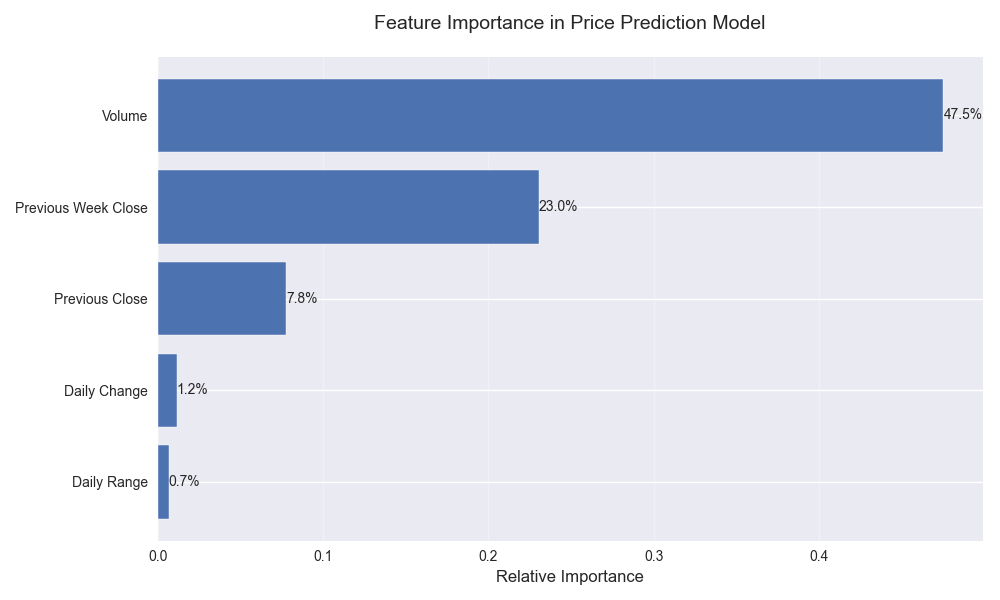 Horizontal bar chart showing the relative importance of different technical indicators in predicting Pfizer's stock price.