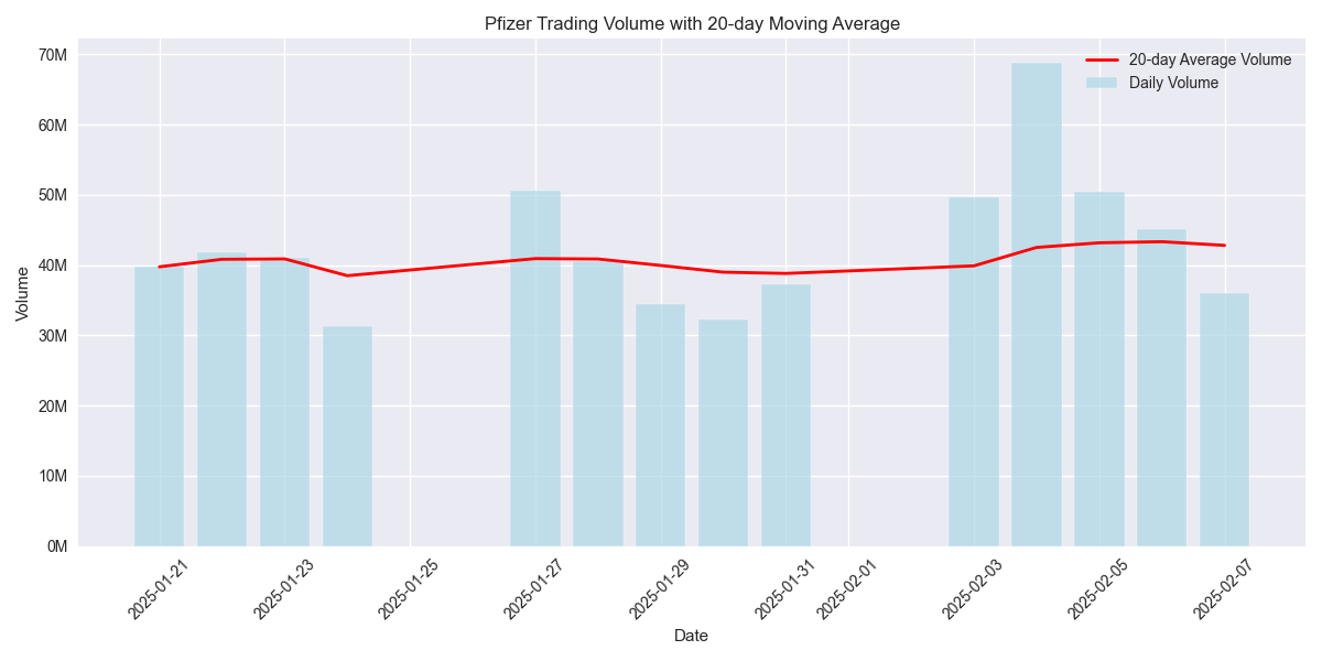 Daily trading volume compared to 20-day moving average volume