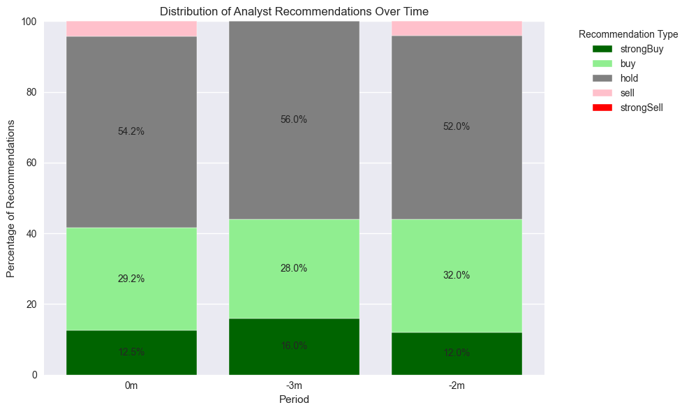 Distribution of analyst recommendations over time showing the percentage breakdown of different rating categories