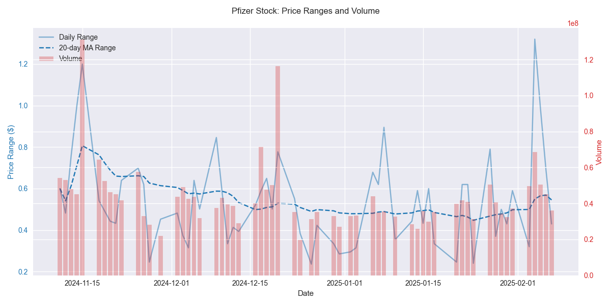 Dual-axis chart showing Pfizer's daily price ranges and trading volume with a 20-day moving average overlay to highlight volatility patterns.