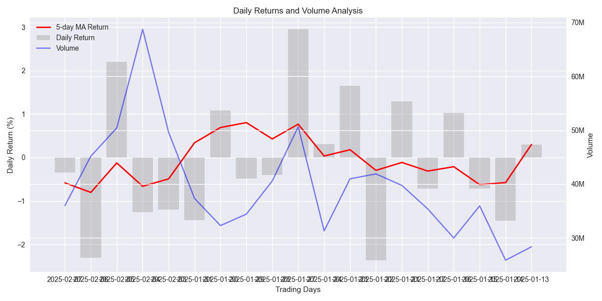 Daily returns and volume analysis showing momentum patterns