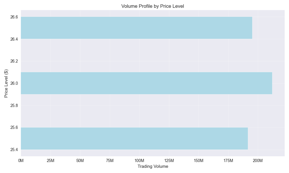 Volume distribution across different price levels for Pfizer stock