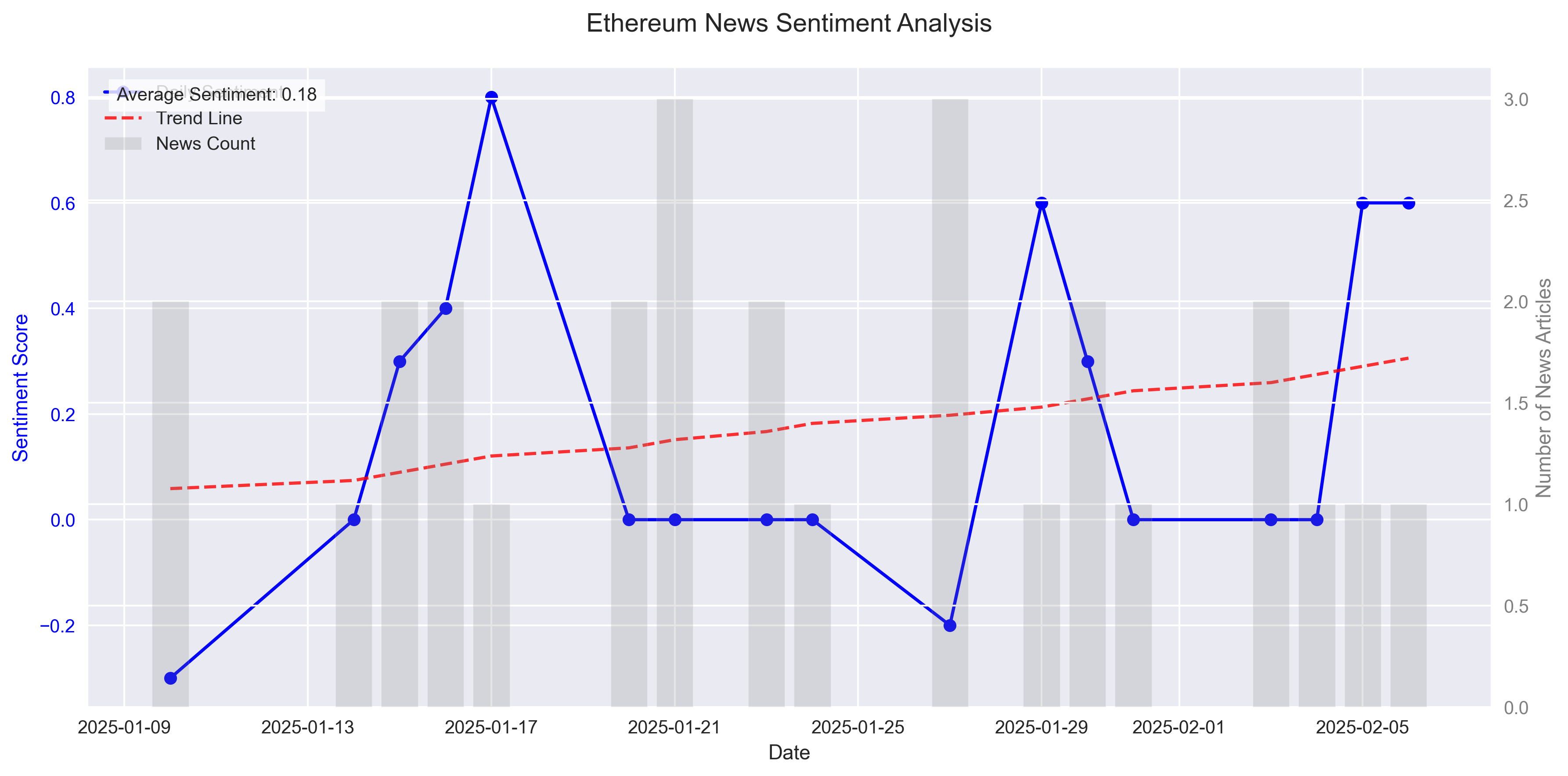 Time series chart showing daily sentiment scores derived from Ethereum news data with trend line and news volume overlay.